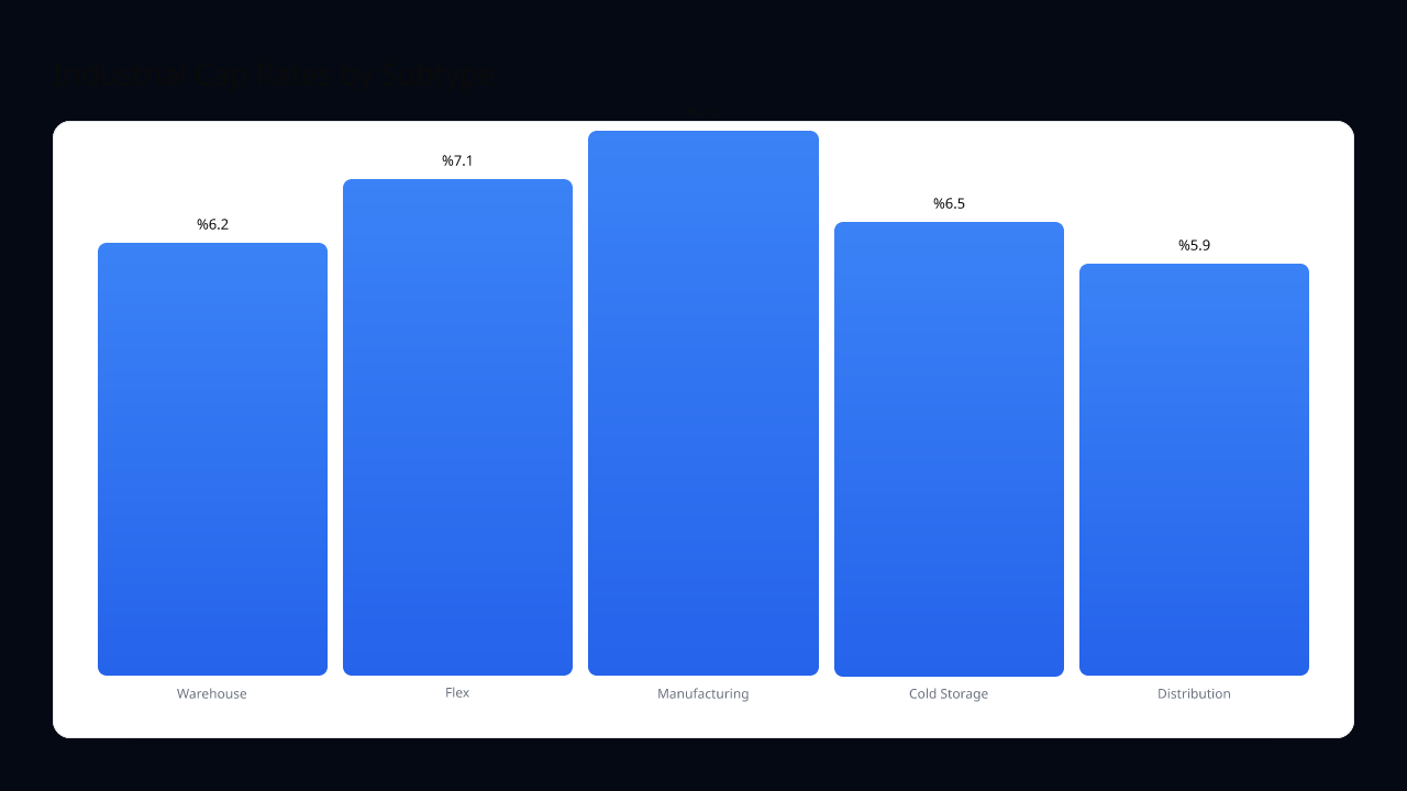 Bar chart showing industrial cap rates by subtype
