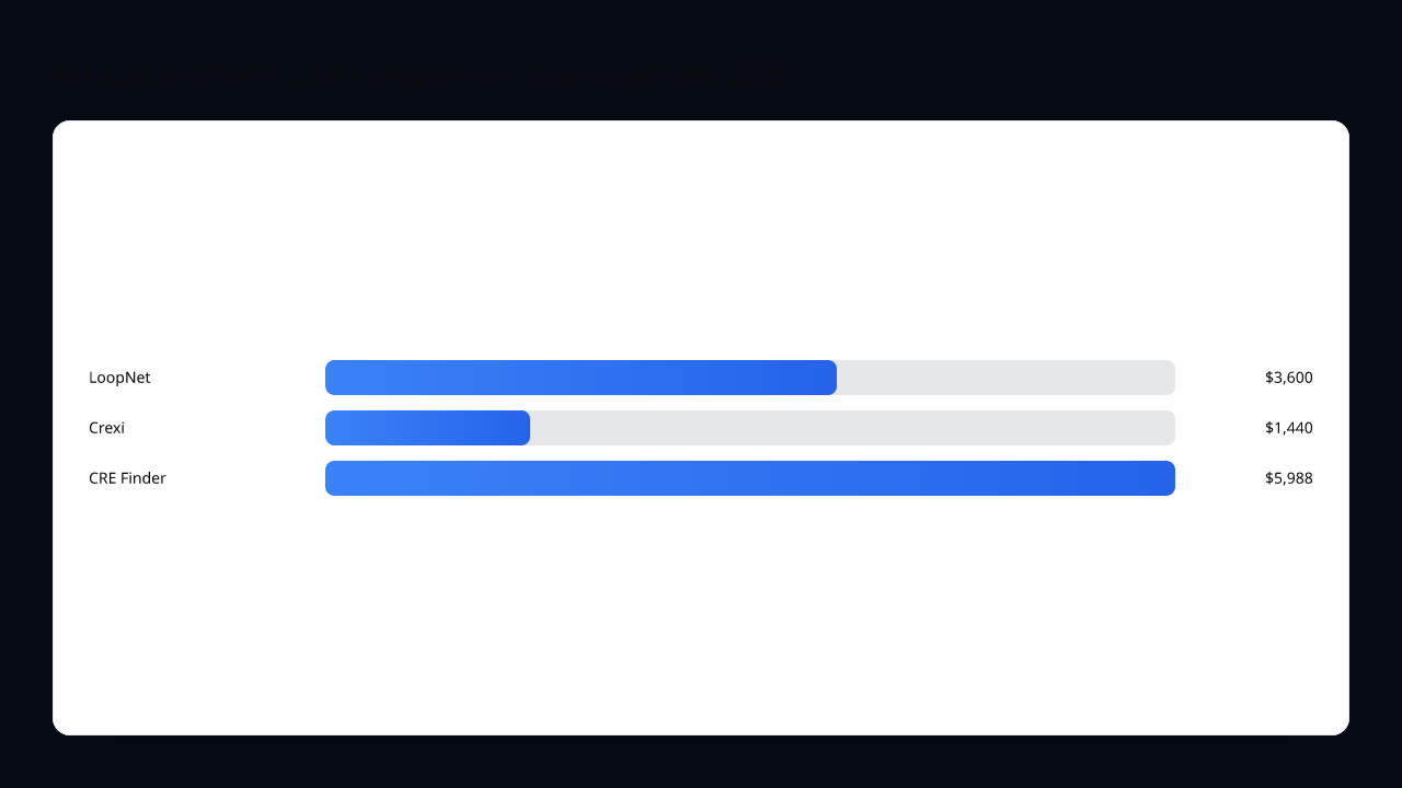 Approximate annual cost comparison across the three platforms in 2026