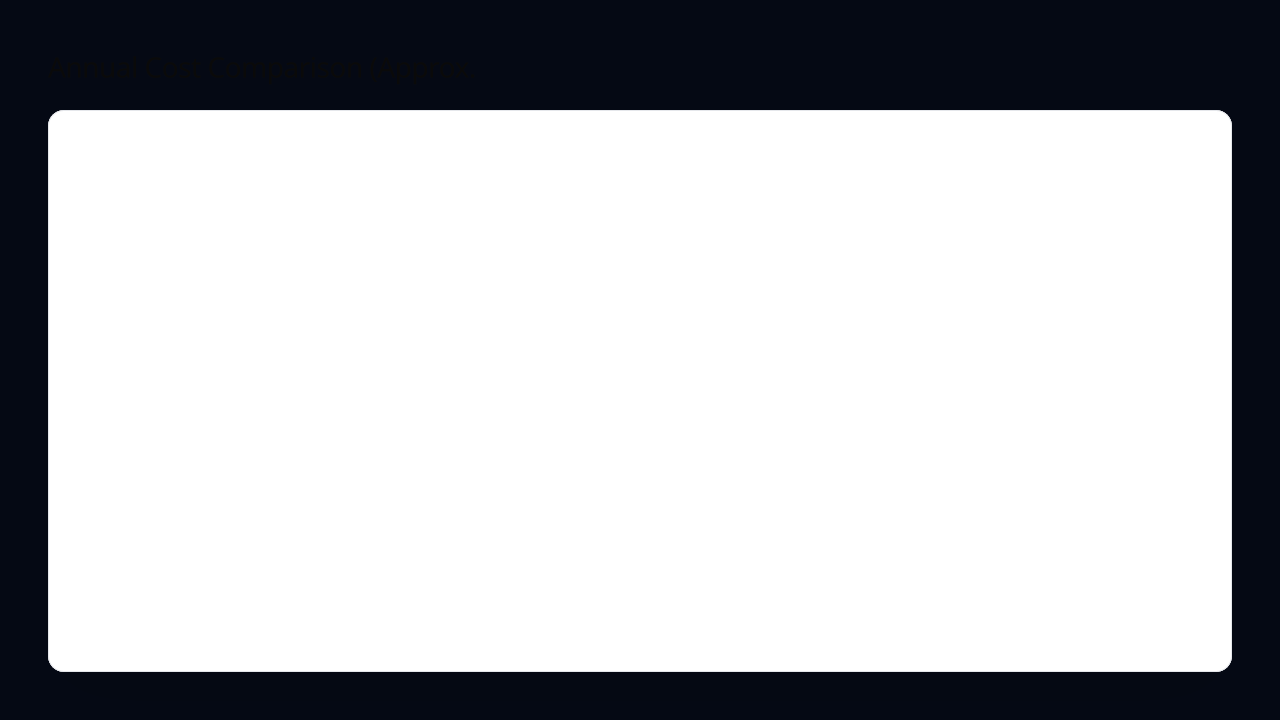 HBar chart