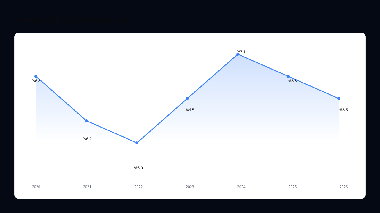 Line chart