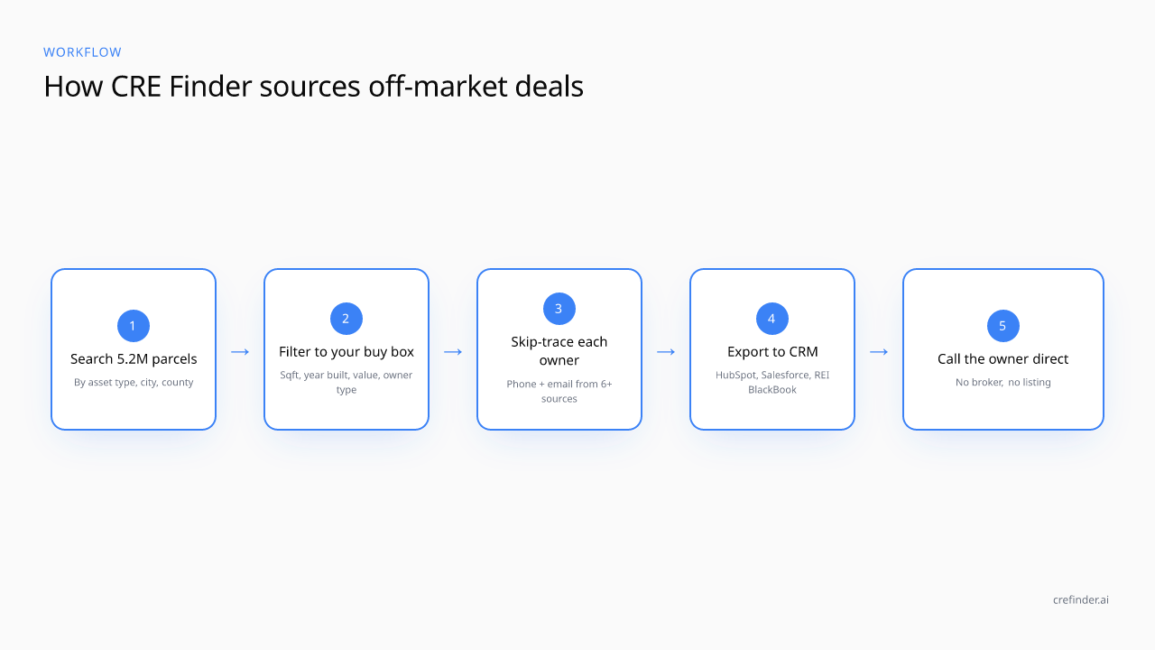 End-to-end off-market sourcing flow for value-add multifamily acquisitions