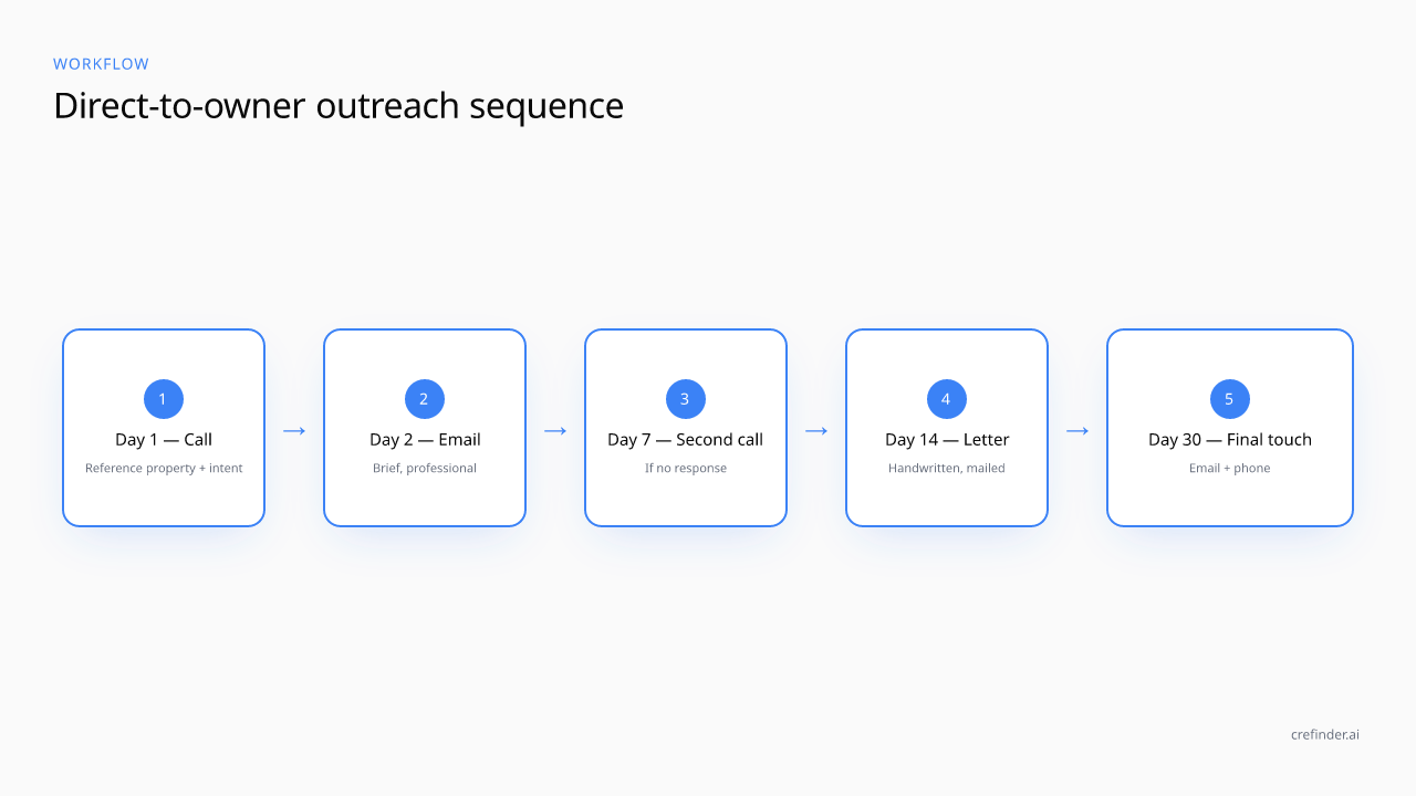Owner-direct sourcing workflow