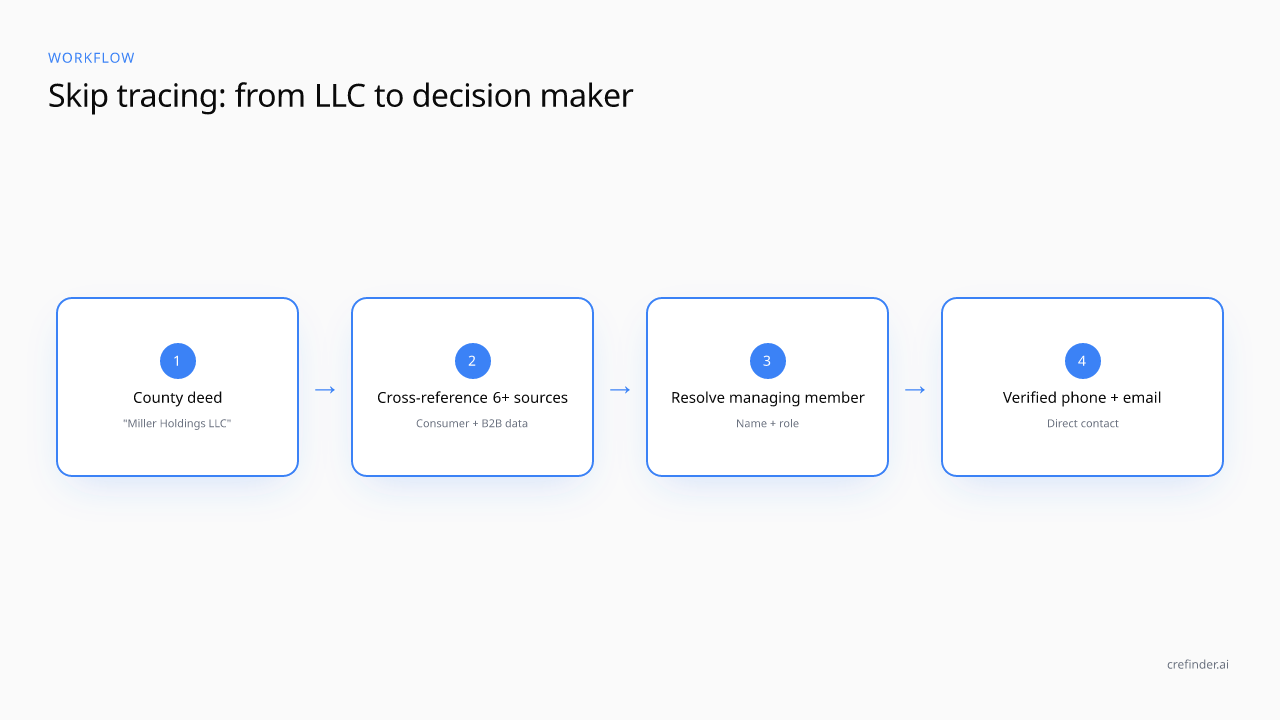 Skip tracing flow: from county deed to verified human contact in four steps