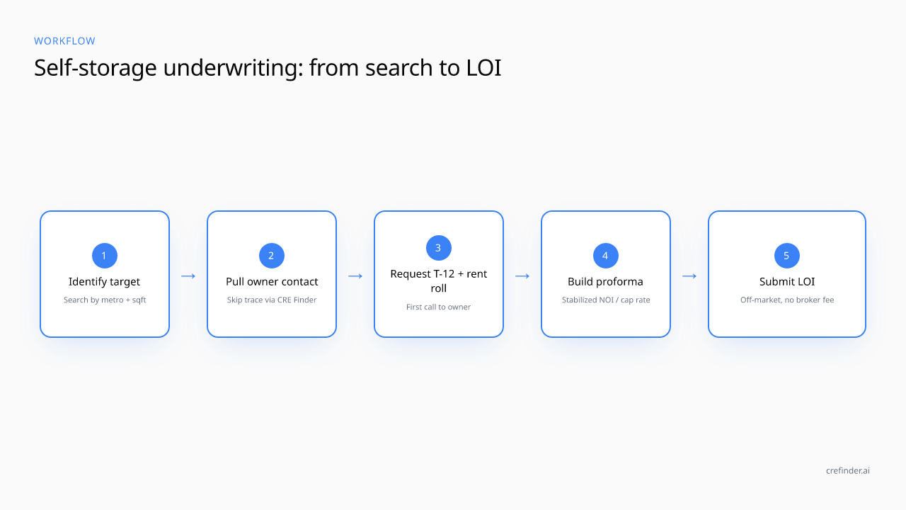 Workflow diagram: from search to LOI, the self-storage underwriting flow