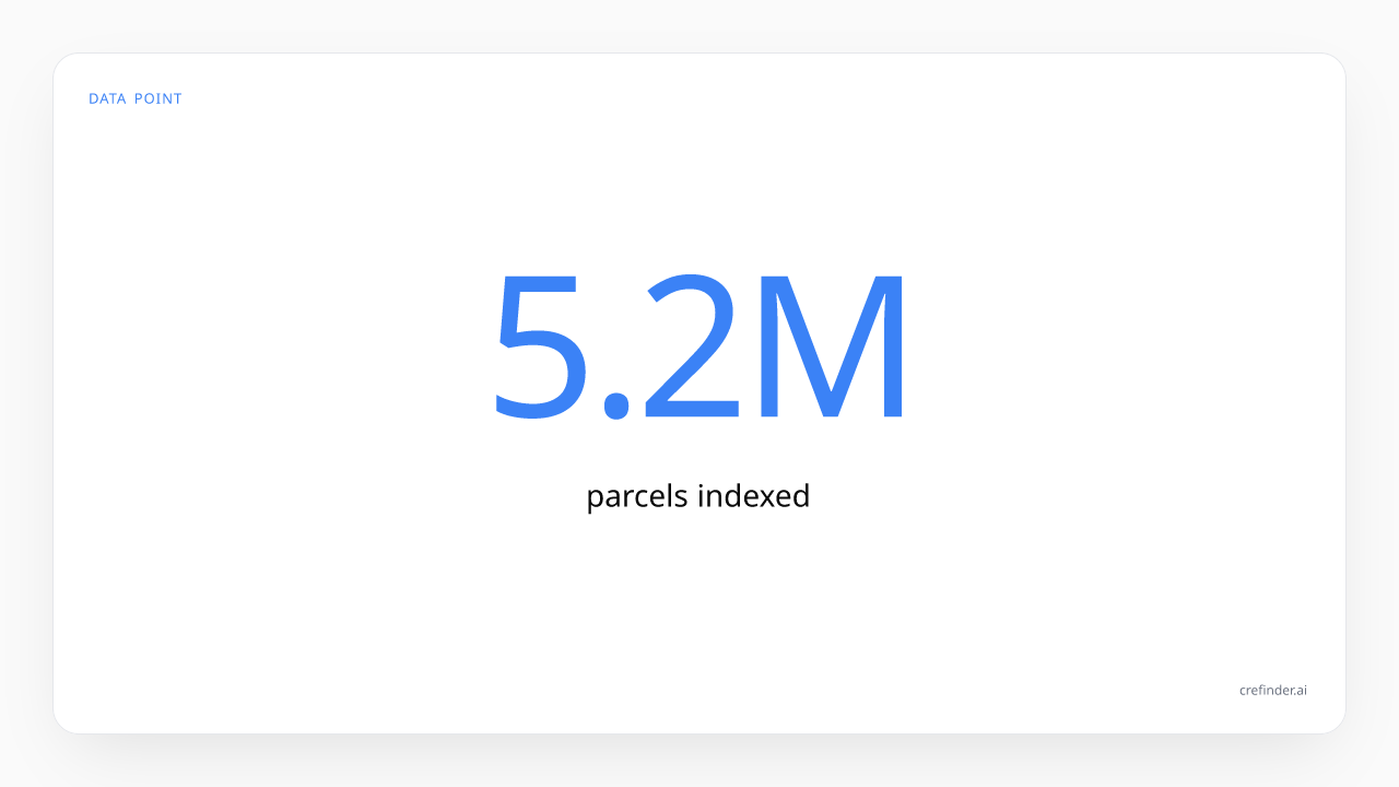 Stat card: 5.2M parcels indexed across 3,144 counties for off-market sourcing
